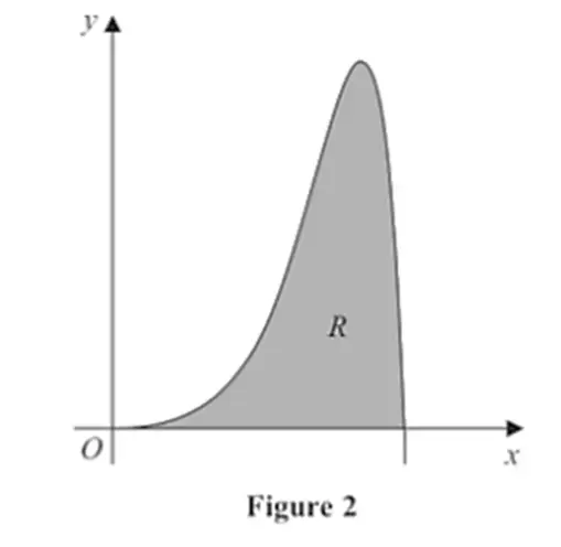 Figure 2: Sketch of the curve and region R