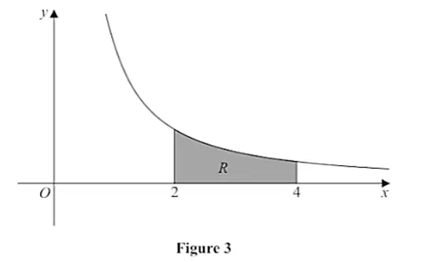 Figure 2: Sketch of the curve and region R